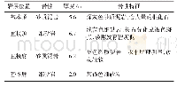 表1 10-108工作面顶底板岩性特征