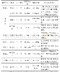 表1 不同类型传感器的性能与特点