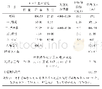 表1 入选原煤经济计算表