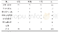 表2 人员组织机构：陕蒙地区大采高综采工作面快速回撤安装工艺探讨