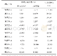 表2 有限元仿真数据与试验数据的对比表格