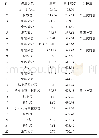 表1 六采区170钻孔：兖州矿区深部开采大能量矿震规律和发生机理研究