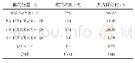 表2 B4328工作面1月3日至4月25日微震事件能量比例统计