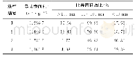 《表4 各孔径段比表面积占比》