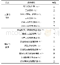 《表4 煤矿安全隐患排查治理能力评价体系》