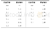 《表2 提离距离与漏磁强度关系》