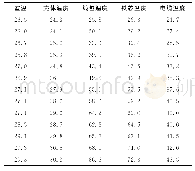 《表1 供电距离为2 000m时测试结果》