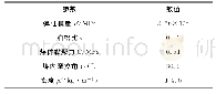 表1 煤层物理参数：高瓦斯矿井采空区瓦斯与煤自燃耦合规律研究
