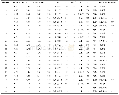 表1 枫香煤矿煤与瓦斯突出影响因素实测值