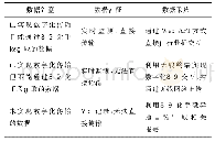 表1 大采高综采工作面环境安全监测数据自动获取方案