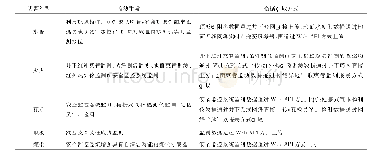 表2 大采高综采工作面灾害监测