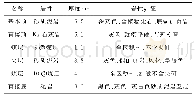 表1 煤层及顶底板岩性特征