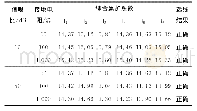 表3 噪声干扰下故障选线结果