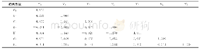 表2 数据集B各指标相关系数