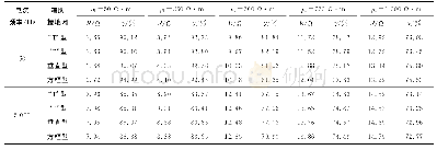 表6 分块土壤条件下的接地电阻与降阻效率