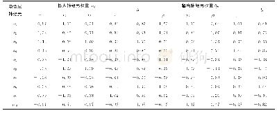 表3 输入层、输出层权重及偏置