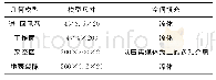 表1 模型尺寸及参数：浅埋厚煤层地表漏风对采空区煤自燃影响数值模拟研究