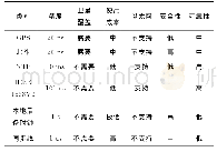 表1 常用的时钟同步技术