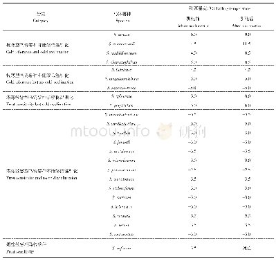 《表1 马铃薯种的抗寒性和冷驯化能力分类》