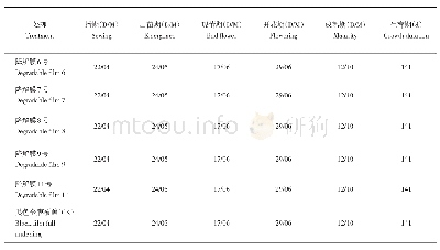 表1 不同处理对马铃薯物候期的影响
