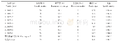 《表2 各参试品种（系）主要农艺性状比较》