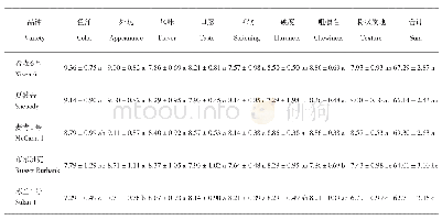 表8 各品种薯条品质感官评分