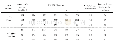 《表1 调环酸钙在马铃薯及马铃薯植株中的添加回收率》