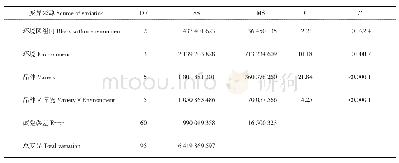 《表1 马铃薯品种块茎产量的联合方差分析（固定模型）》