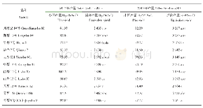 表5 不同马铃薯品种产量