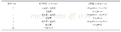 表1 试验处理：不同施肥类型对马铃薯生长发育及产量效益的影响