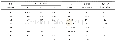 表3 2019年6月24日马铃薯晚疫病发病病级