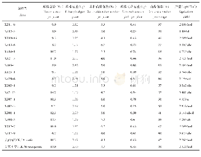 表3 各无性系产量性状：马铃薯杂种后代无性系性状的评价