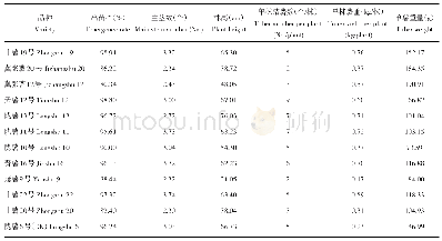 表2 参试品种生物学特性