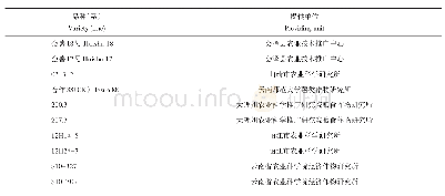 表1 参试品种（系）来源