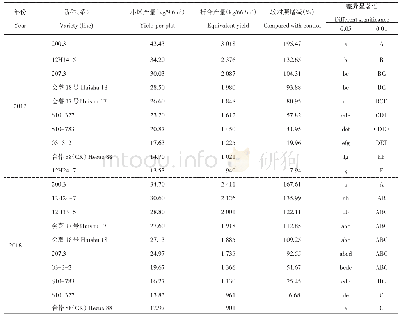 表4 产量差异比较：大理州大春马铃薯品种比较试验