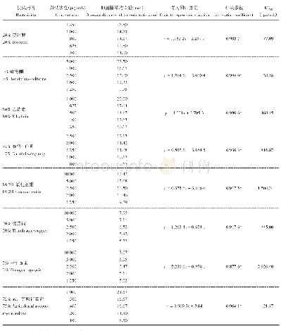 表4 供试药剂对病原菌的室内毒力测定