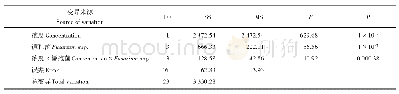 表1 不同浓度绵马贯众素ABBA和镰孢菌双因素方差分析