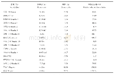 表5 不同马铃薯品种（系）感染青枯病的病情指数和病情指数相对值