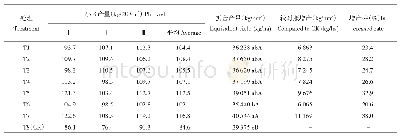 表3 不同处理对马铃薯产量的影响