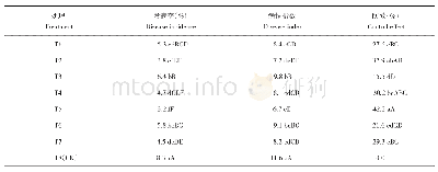 表6 不同处理对马铃薯枯萎病田间防效的影响