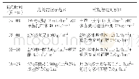 《表1 不同处理施药种类及时间》