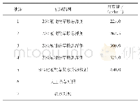 《表1 试验设计：20%氟吡酰草胺悬浮剂防除小麦田阔叶杂草效果研究》