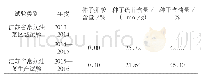 《表2 宁油26在各级试验中的品质表现》