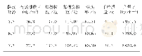 《表2 不同叶龄移栽对T569四倍体水稻产量构成因素的影响》
