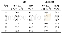 表1 不同种植密度下晋油12号的基本苗与出苗情况