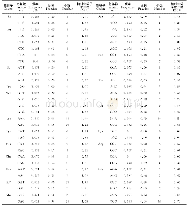 《表3 小麦DREB的密码子偏性分析》