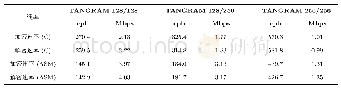 表1 1 32位ARM环境下的算法速率优化C实现速度测试结果