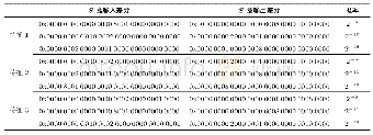 表8 TANGRAM 128算法3轮循环差分特征