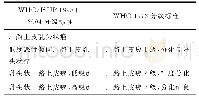 《表3 WHO1973、WHO/ISUP1998及2004分级标准》