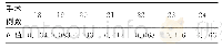 《表2 部分学习曲线K值：累积求和分析法研究后腹腔镜输尿管切开取石术的学习曲线》